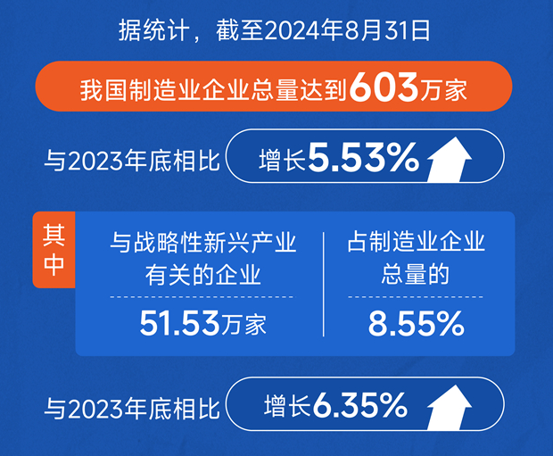 我国制造业突破600万